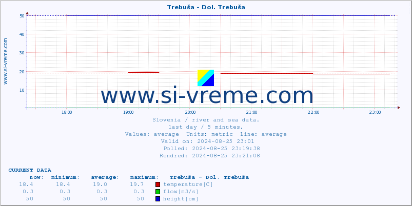  :: Trebuša - Dol. Trebuša :: temperature | flow | height :: last day / 5 minutes.