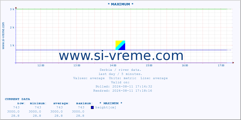  :: * MAXIMUM * :: height |  |  :: last day / 5 minutes.