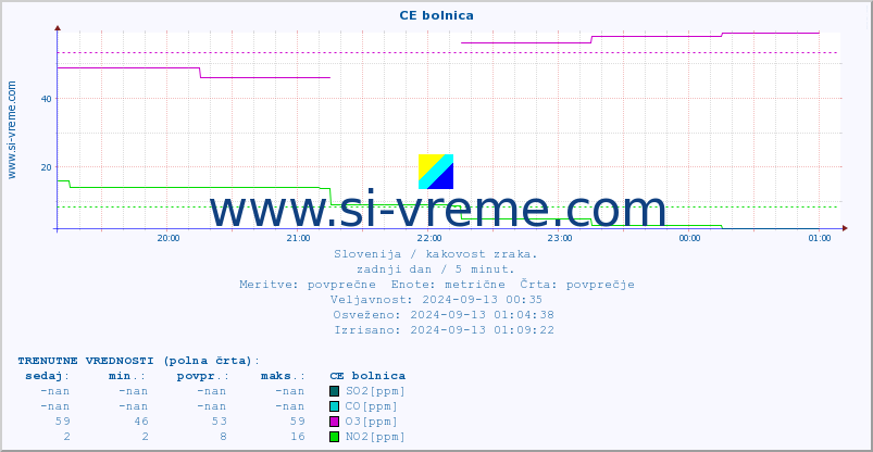 POVPREČJE :: CE bolnica :: SO2 | CO | O3 | NO2 :: zadnji dan / 5 minut.