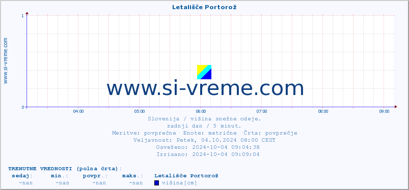 POVPREČJE :: Letališče Portorož :: višina :: zadnji dan / 5 minut.