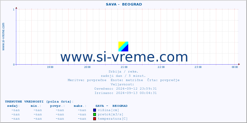 POVPREČJE ::  SAVA -  BEOGRAD :: višina | pretok | temperatura :: zadnji dan / 5 minut.