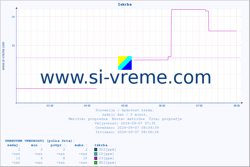 POVPREČJE :: Iskrba :: SO2 | CO | O3 | NO2 :: zadnji dan / 5 minut.