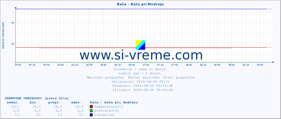 POVPREČJE :: Bača - Bača pri Modreju :: temperatura | pretok | višina :: zadnji dan / 5 minut.