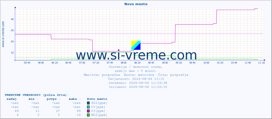 POVPREČJE :: Novo mesto :: SO2 | CO | O3 | NO2 :: zadnji dan / 5 minut.