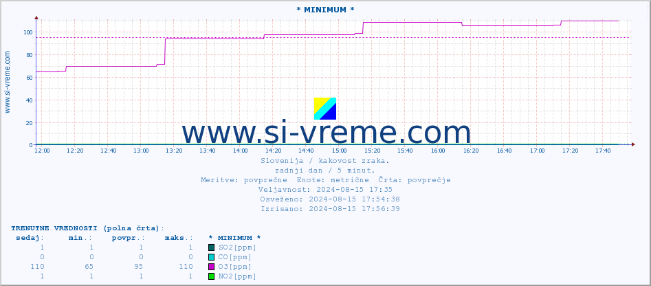 POVPREČJE :: * MINIMUM * :: SO2 | CO | O3 | NO2 :: zadnji dan / 5 minut.