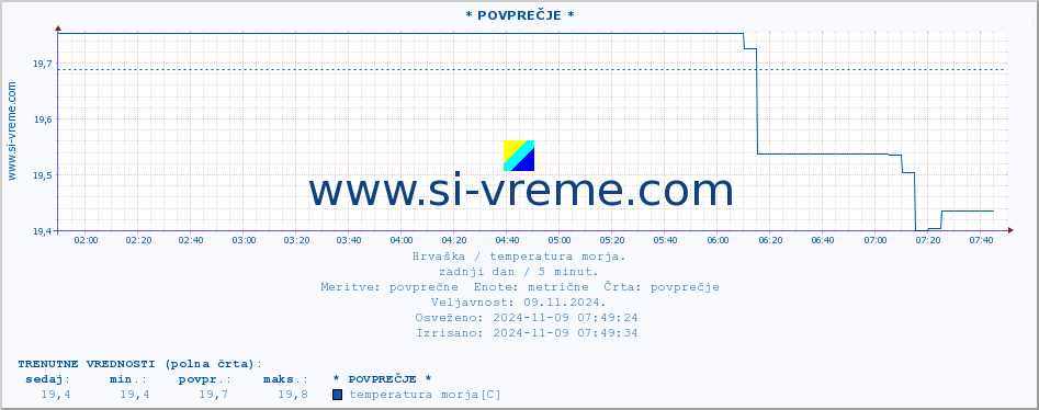 POVPREČJE :: * POVPREČJE * :: temperatura morja :: zadnji dan / 5 minut.