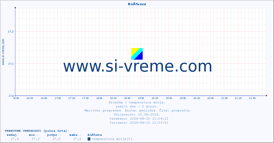 POVPREČJE :: BoÅ¾ava :: temperatura morja :: zadnji dan / 5 minut.