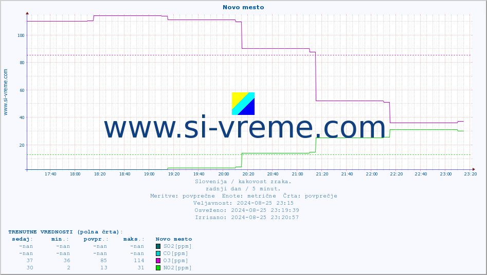 POVPREČJE :: Novo mesto :: SO2 | CO | O3 | NO2 :: zadnji dan / 5 minut.
