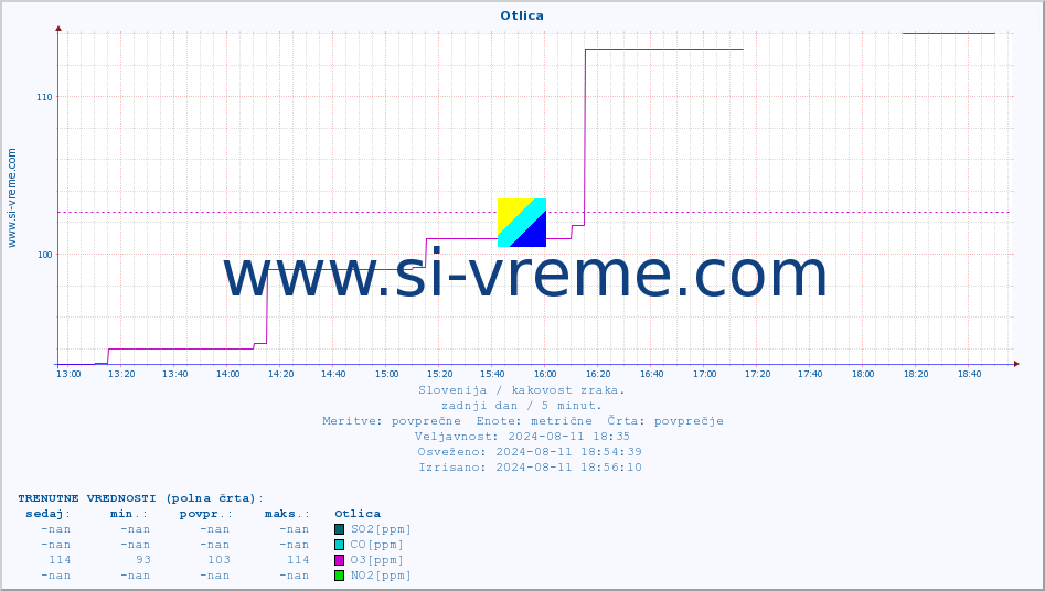POVPREČJE :: Otlica :: SO2 | CO | O3 | NO2 :: zadnji dan / 5 minut.