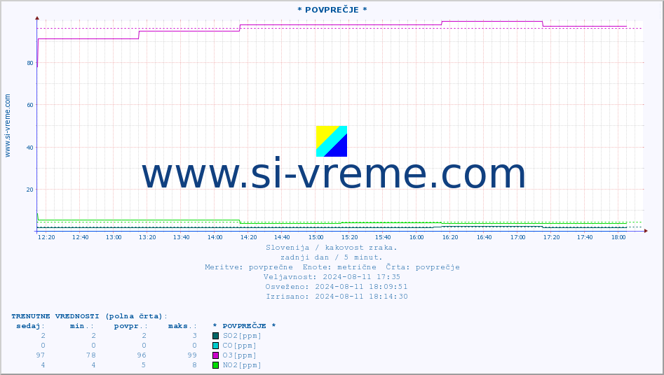 POVPREČJE :: * POVPREČJE * :: SO2 | CO | O3 | NO2 :: zadnji dan / 5 minut.