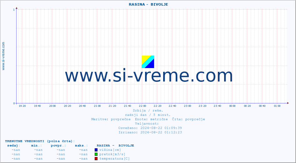 POVPREČJE ::  RASINA -  BIVOLJE :: višina | pretok | temperatura :: zadnji dan / 5 minut.