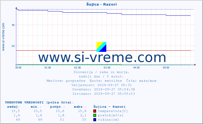 POVPREČJE :: Šujica - Razori :: temperatura | pretok | višina :: zadnji dan / 5 minut.