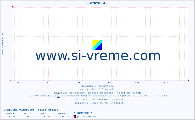 POVPREČJE :: * MINIMUM * :: padavine :: zadnji dan / 5 minut.
