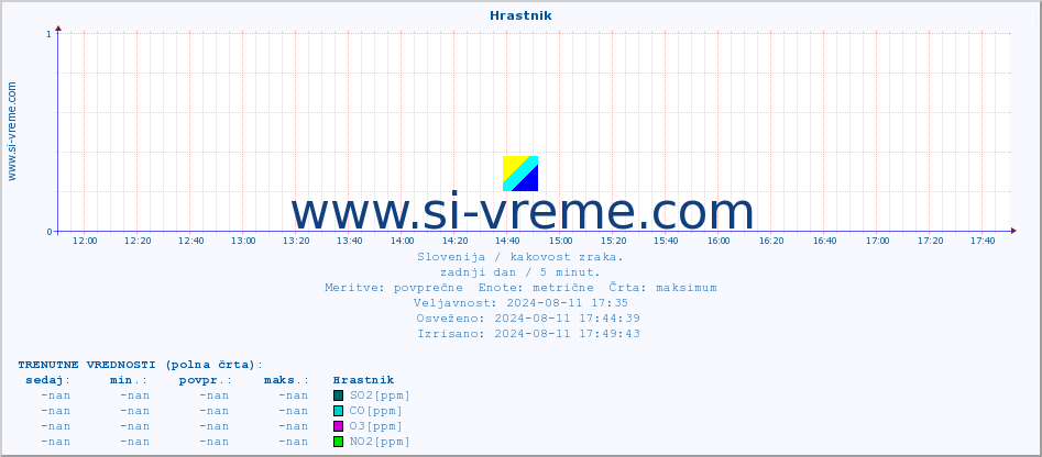 POVPREČJE :: Hrastnik :: SO2 | CO | O3 | NO2 :: zadnji dan / 5 minut.