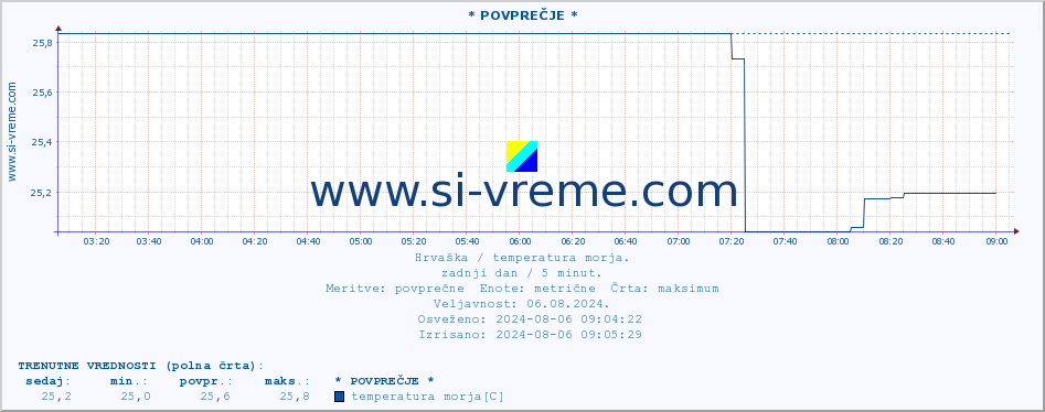 POVPREČJE :: * POVPREČJE * :: temperatura morja :: zadnji dan / 5 minut.