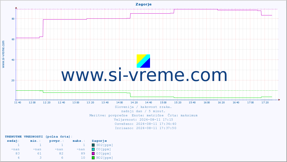 POVPREČJE :: Zagorje :: SO2 | CO | O3 | NO2 :: zadnji dan / 5 minut.