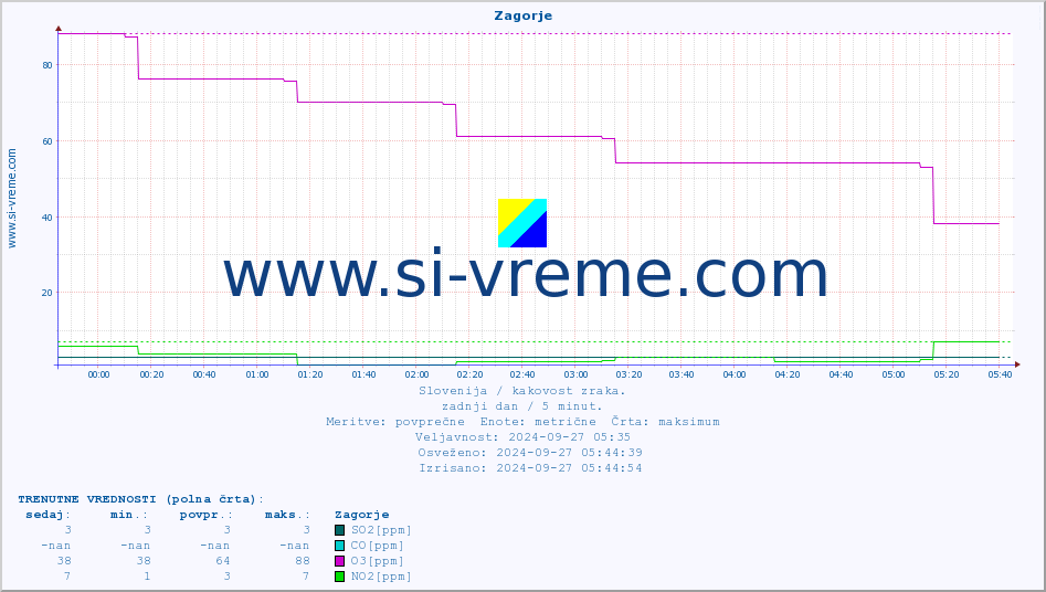POVPREČJE :: Zagorje :: SO2 | CO | O3 | NO2 :: zadnji dan / 5 minut.