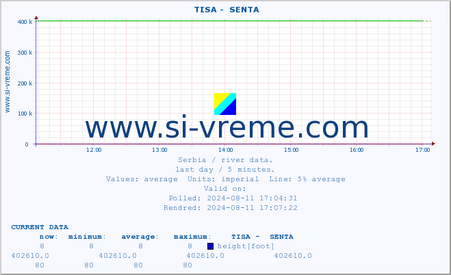  ::  TISA -  SENTA :: height |  |  :: last day / 5 minutes.