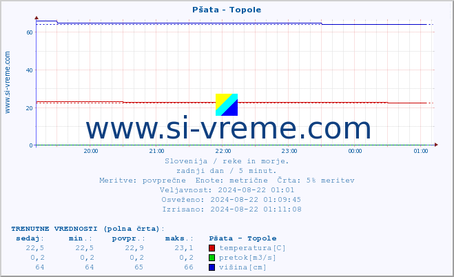 POVPREČJE :: Pšata - Topole :: temperatura | pretok | višina :: zadnji dan / 5 minut.