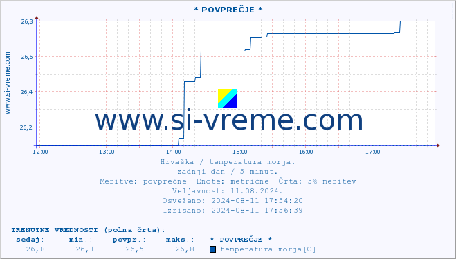 POVPREČJE :: * POVPREČJE * :: temperatura morja :: zadnji dan / 5 minut.