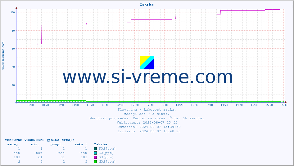 POVPREČJE :: Iskrba :: SO2 | CO | O3 | NO2 :: zadnji dan / 5 minut.