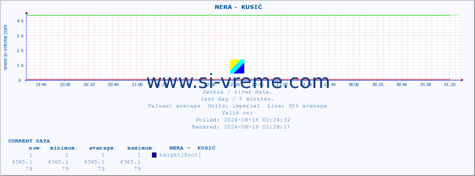  ::  NERA -  KUSIĆ :: height |  |  :: last day / 5 minutes.