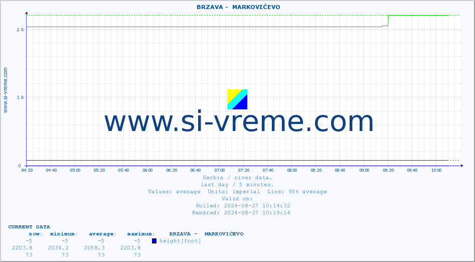  ::  BRZAVA -  MARKOVIĆEVO :: height |  |  :: last day / 5 minutes.