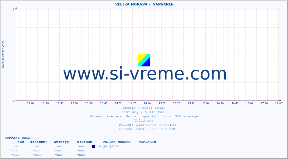  ::  VELIKA MORAVA -  VARVARIN :: height |  |  :: last day / 5 minutes.