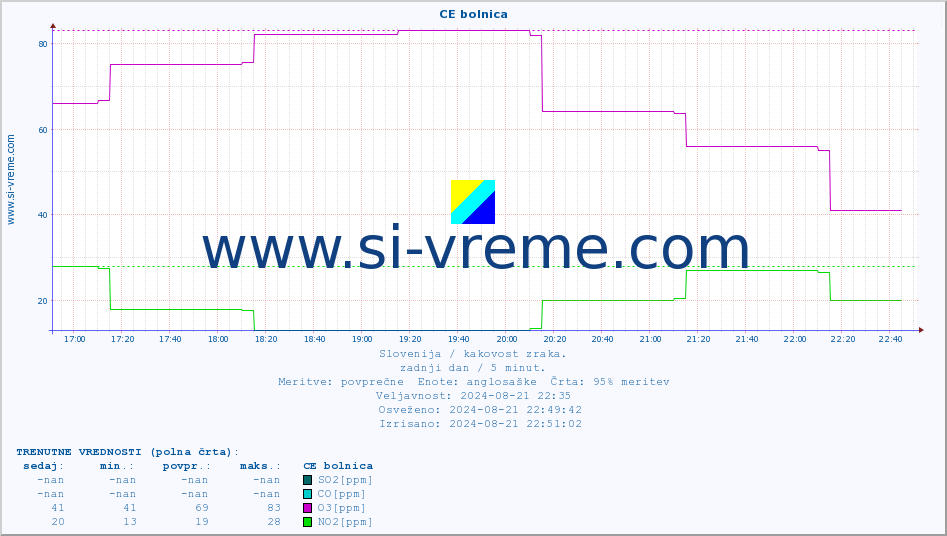 POVPREČJE :: CE bolnica :: SO2 | CO | O3 | NO2 :: zadnji dan / 5 minut.