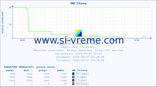 POVPREČJE :: MB Titova :: SO2 | CO | O3 | NO2 :: zadnji dan / 5 minut.