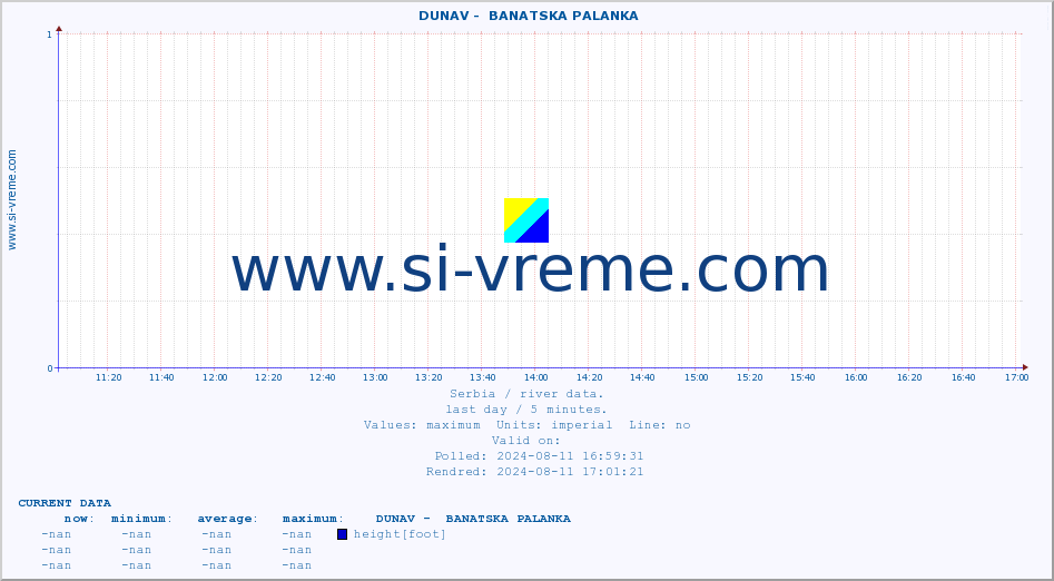  ::  DUNAV -  BANATSKA PALANKA :: height |  |  :: last day / 5 minutes.