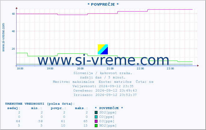 POVPREČJE :: * POVPREČJE * :: SO2 | CO | O3 | NO2 :: zadnji dan / 5 minut.