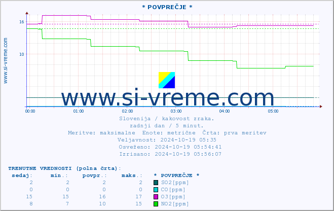 POVPREČJE :: * POVPREČJE * :: SO2 | CO | O3 | NO2 :: zadnji dan / 5 minut.