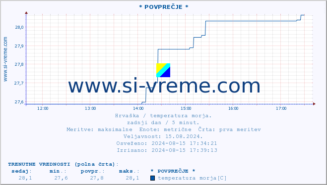 POVPREČJE :: * POVPREČJE * :: temperatura morja :: zadnji dan / 5 minut.