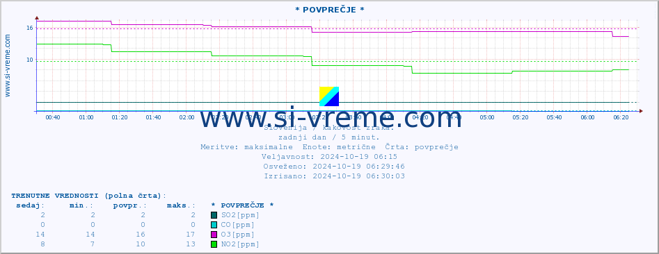 POVPREČJE :: * POVPREČJE * :: SO2 | CO | O3 | NO2 :: zadnji dan / 5 minut.