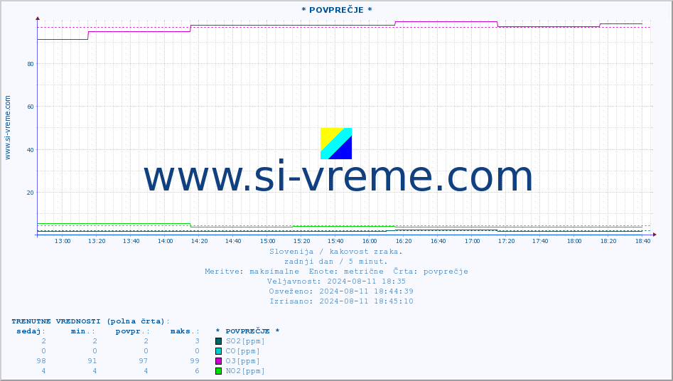 POVPREČJE :: * POVPREČJE * :: SO2 | CO | O3 | NO2 :: zadnji dan / 5 minut.