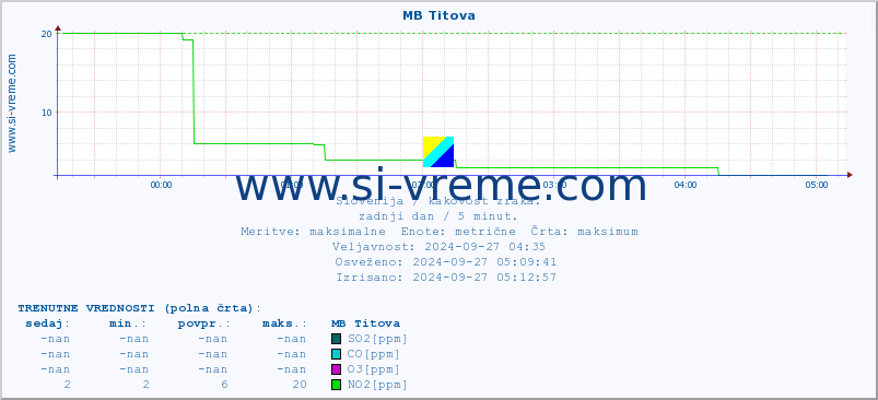 POVPREČJE :: MB Titova :: SO2 | CO | O3 | NO2 :: zadnji dan / 5 minut.