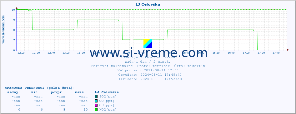 POVPREČJE :: LJ Celovška :: SO2 | CO | O3 | NO2 :: zadnji dan / 5 minut.