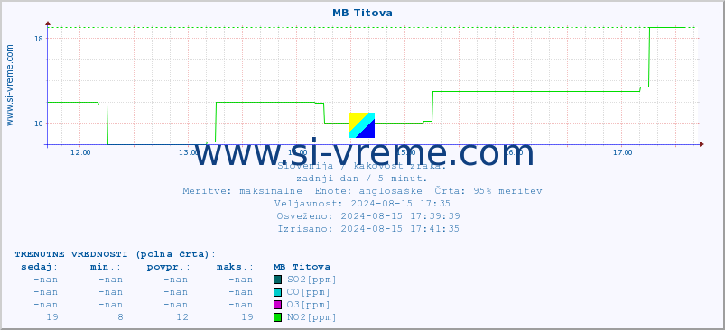 POVPREČJE :: MB Titova :: SO2 | CO | O3 | NO2 :: zadnji dan / 5 minut.