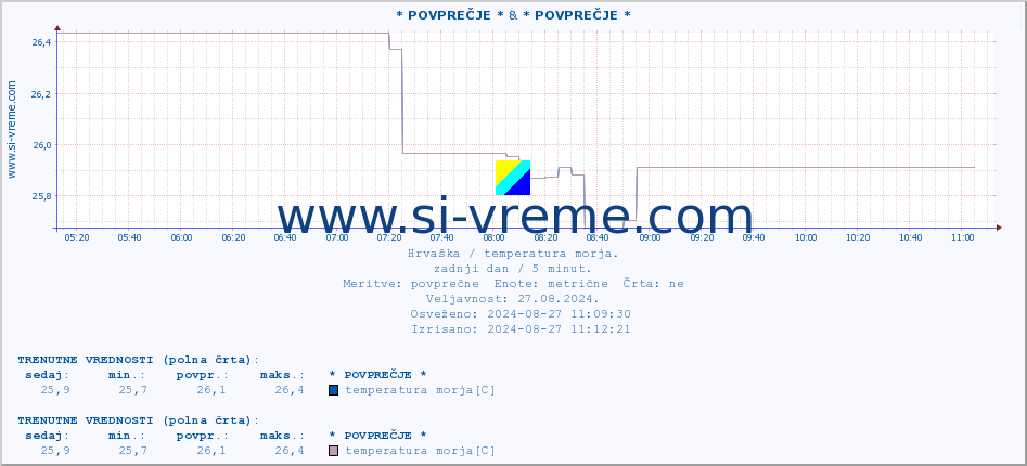 POVPREČJE :: * POVPREČJE * & * POVPREČJE * :: temperatura morja :: zadnji dan / 5 minut.