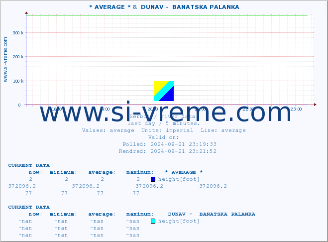  :: * AVERAGE * &  DUNAV -  BANATSKA PALANKA :: height |  |  :: last day / 5 minutes.