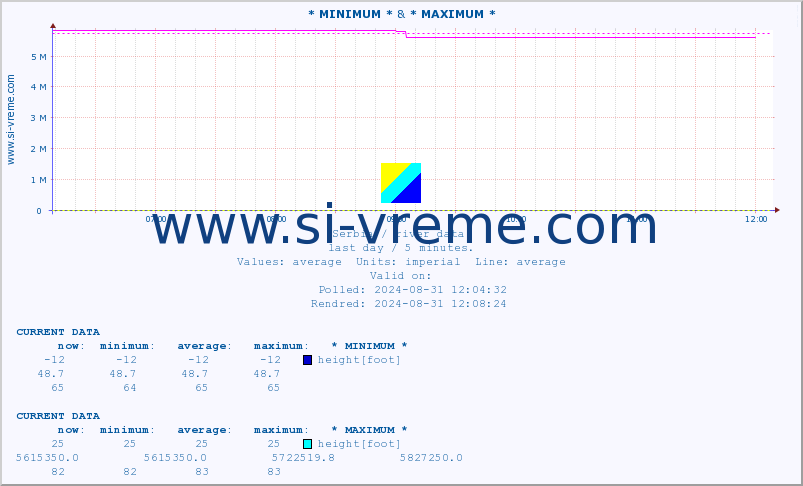  :: * MINIMUM* & * MAXIMUM * :: height |  |  :: last day / 5 minutes.