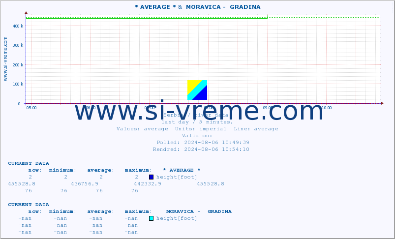  :: * AVERAGE * &  MORAVICA -  GRADINA :: height |  |  :: last day / 5 minutes.