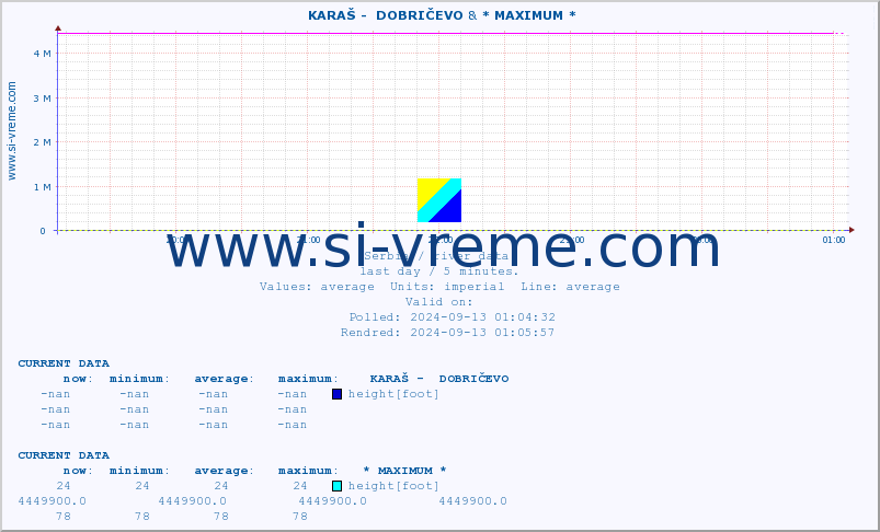  ::  KARAŠ -  DOBRIČEVO & * MAXIMUM * :: height |  |  :: last day / 5 minutes.