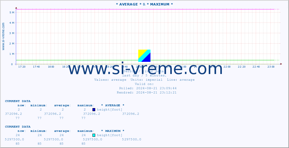  :: * AVERAGE * & * MAXIMUM * :: height |  |  :: last day / 5 minutes.