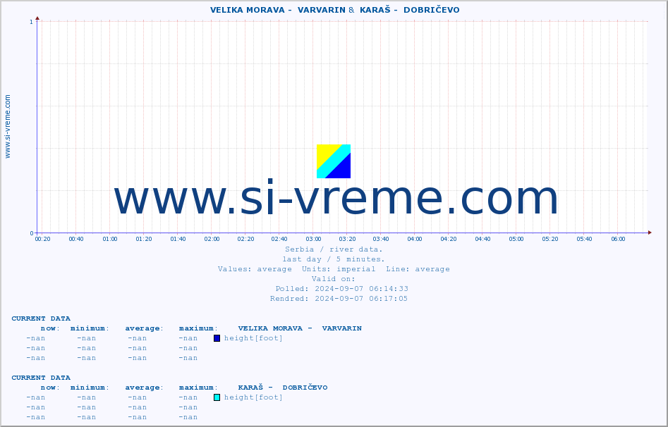 ::  VELIKA MORAVA -  VARVARIN &  KARAŠ -  DOBRIČEVO :: height |  |  :: last day / 5 minutes.
