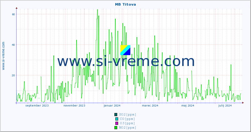 POVPREČJE :: MB Titova :: SO2 | CO | O3 | NO2 :: zadnje leto / en dan.