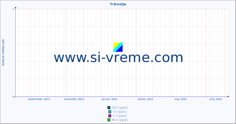 POVPREČJE :: Trbovlje :: SO2 | CO | O3 | NO2 :: zadnje leto / en dan.