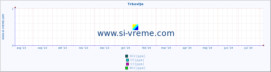 POVPREČJE :: Trbovlje :: SO2 | CO | O3 | NO2 :: zadnje leto / en dan.