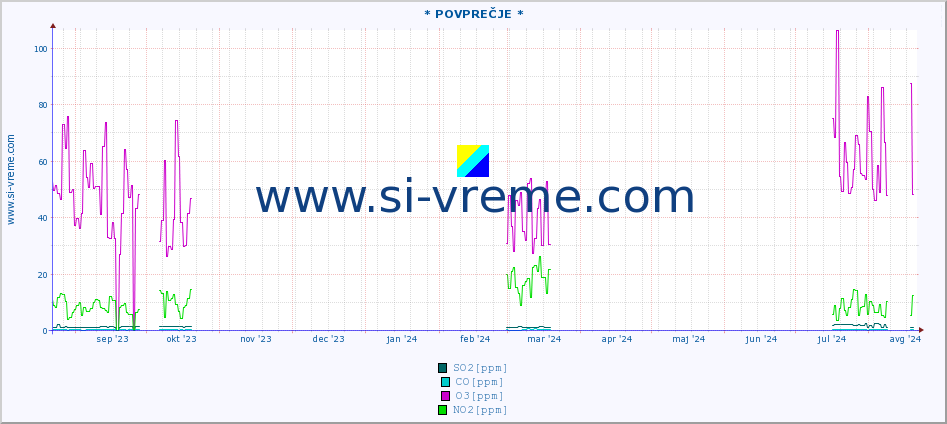 POVPREČJE :: * POVPREČJE * :: SO2 | CO | O3 | NO2 :: zadnje leto / en dan.